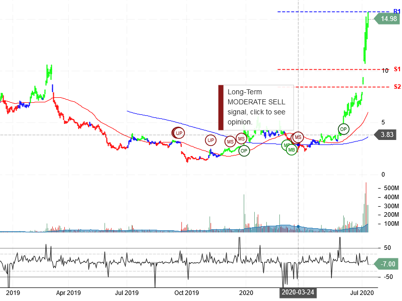 NIO Inc Stock Chart