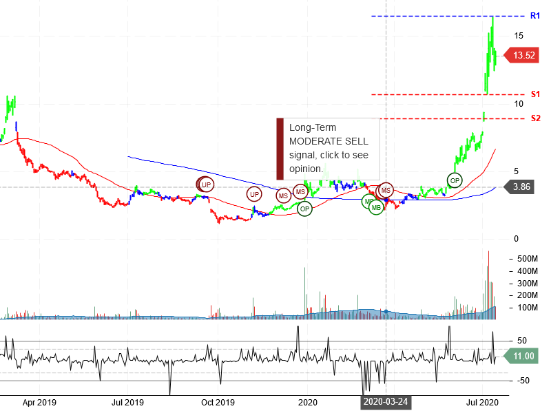 NIO Inc Stock Chart