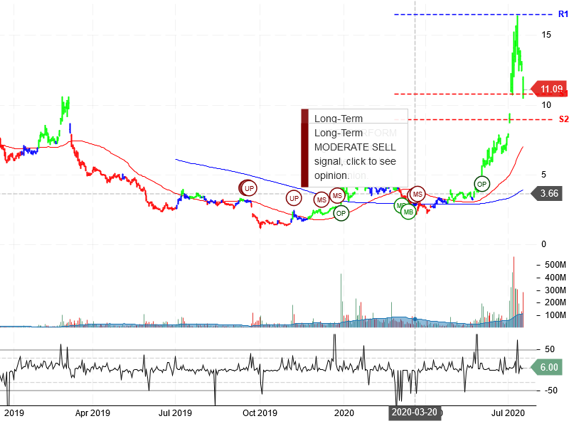 NIO Inc Stock Chart