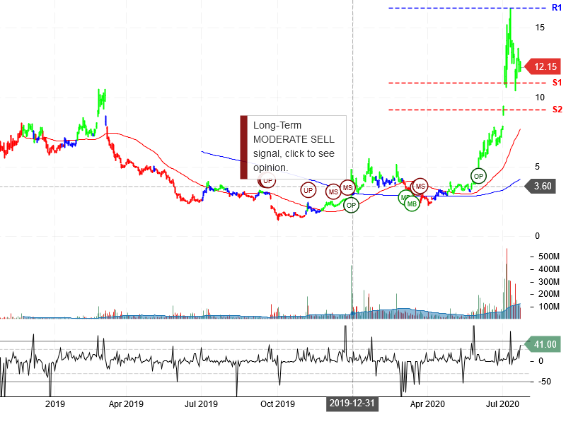 NIO Inc Stock Chart