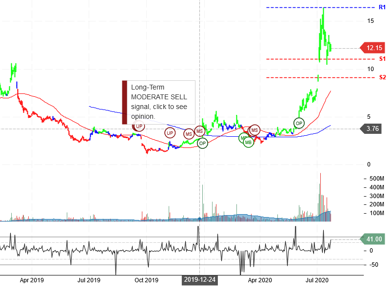 NIO Inc Stock Chart