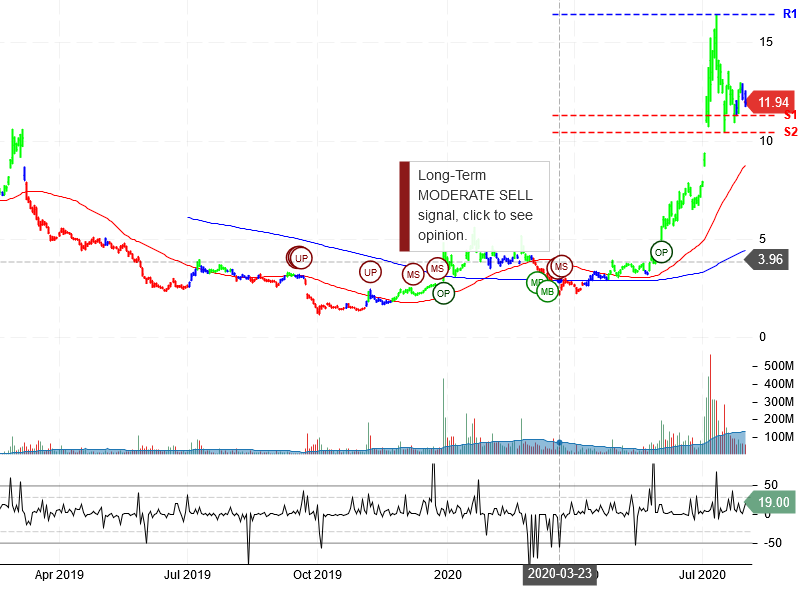 NIO Inc Stock Chart