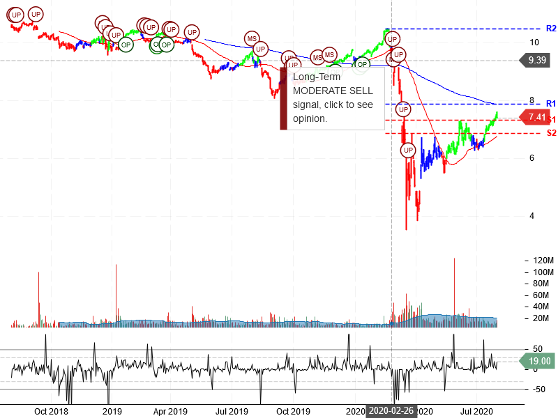 Annaly Capital Management Inc Stock Chart