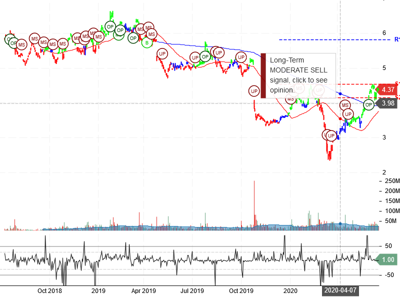 Nokia Corporation Stock Chart