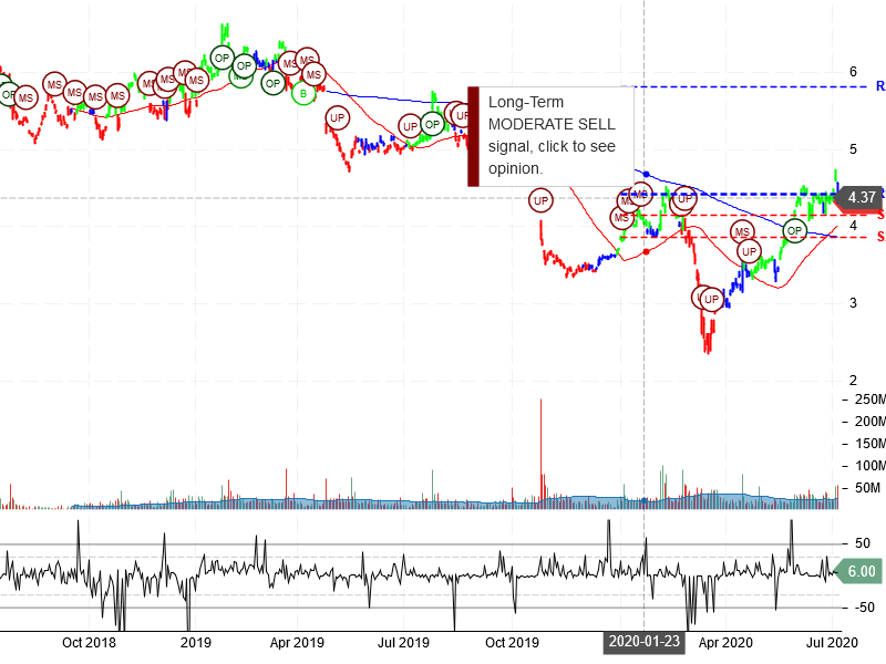 Nokia Corporation Stock Chart