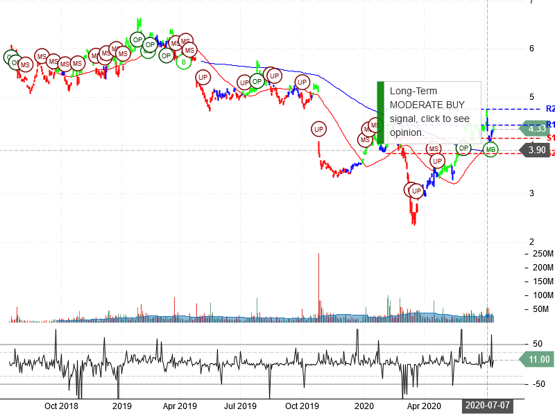 Nokia Corporation Stock Chart