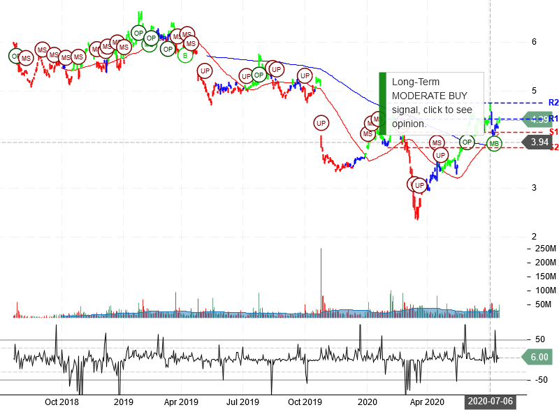 Nokia Corporation Stock Chart