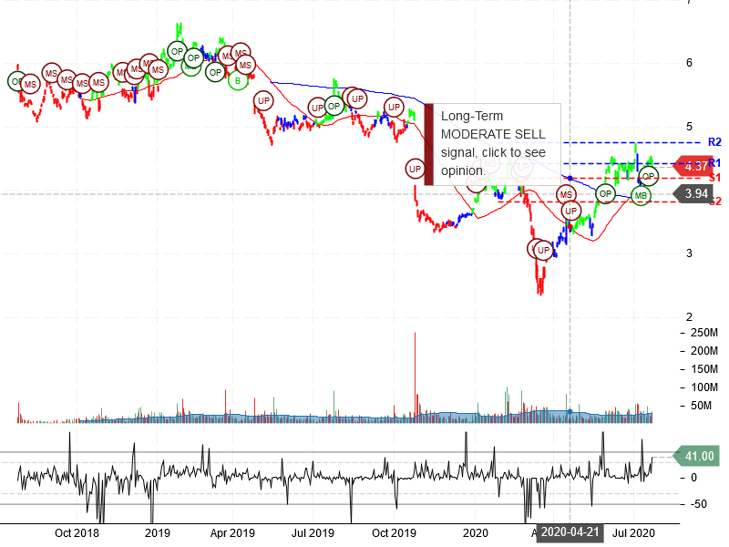 Nokia Corporation Stock Chart