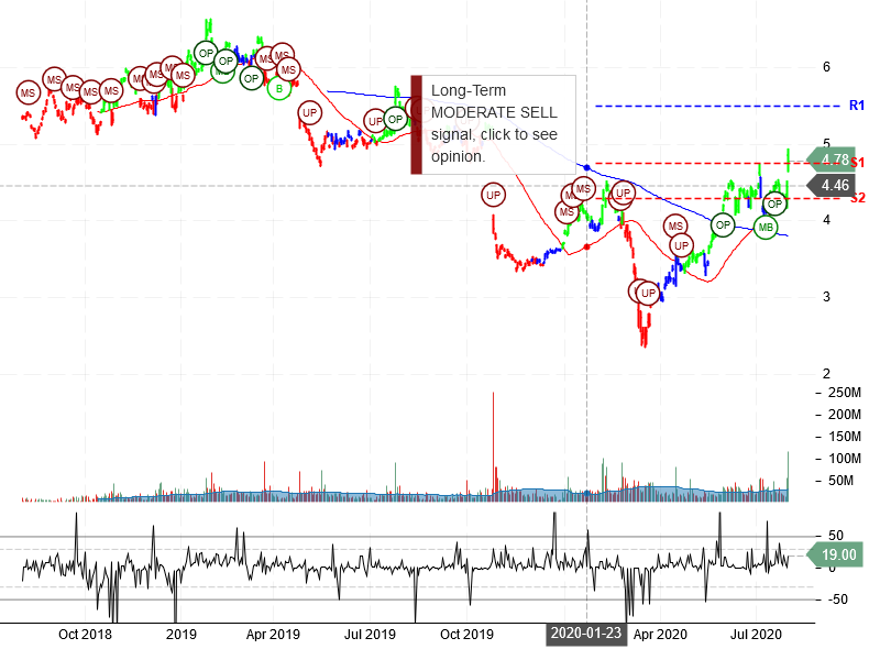 Nokia Corporation Stock Chart