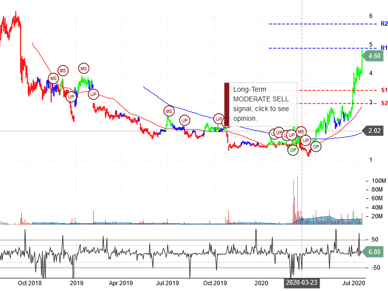 Opko Health Inc Stock Chart