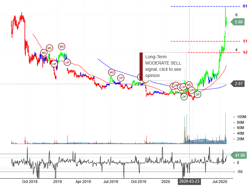 Opko Health Inc Stock Chart