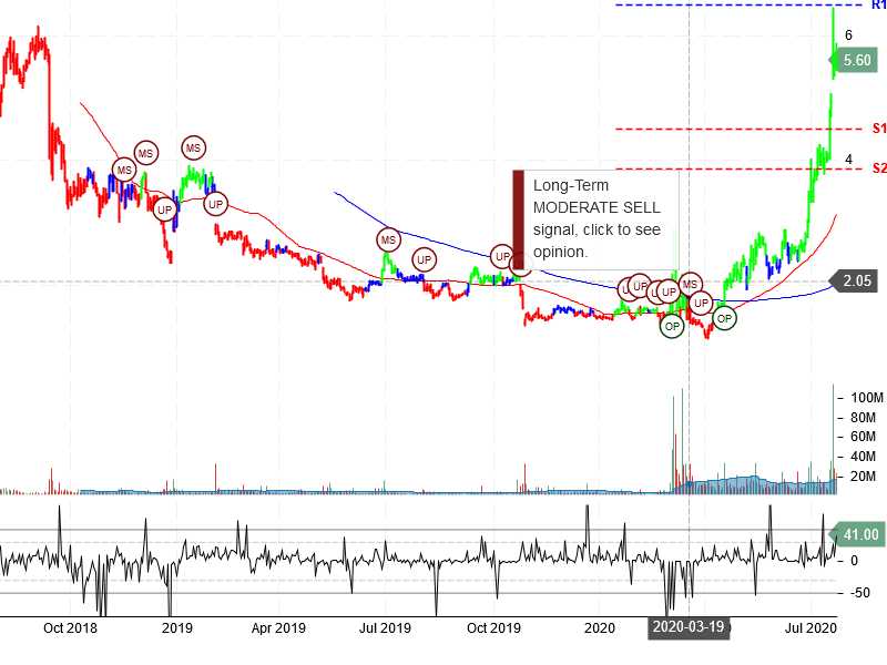 Opko Health Inc Stock Chart