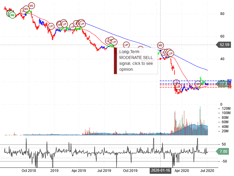 Occidental Petroleum Corporation Stock Chart