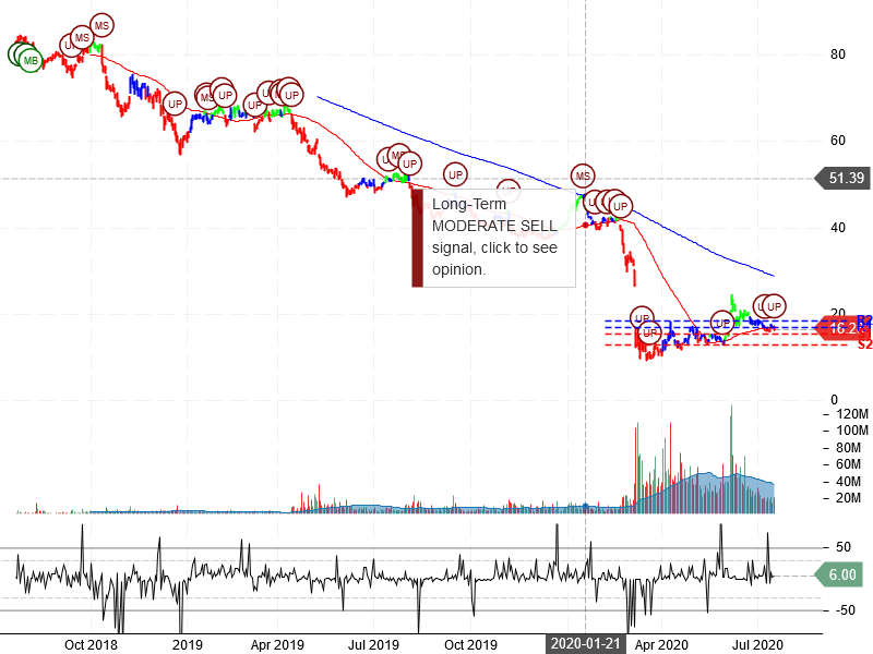 Occidental Petroleum Corporation Stock Chart