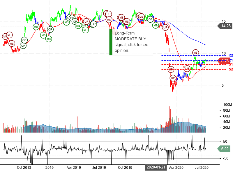 Petroleo Brasileiro S.A. - Petrobras Stock Chart