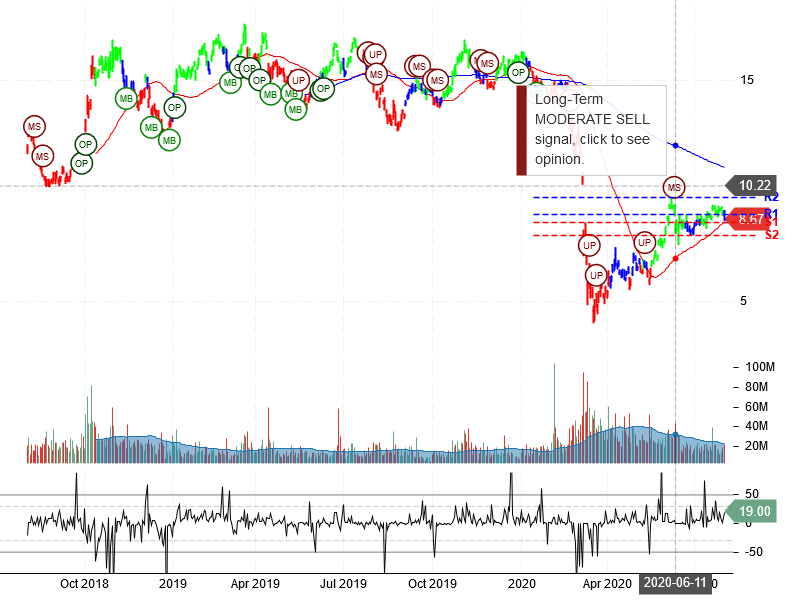 Petroleo Brasileiro S.A. - Petrobras Stock Chart