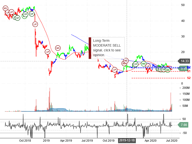 PG&E Corporation Stock Chart