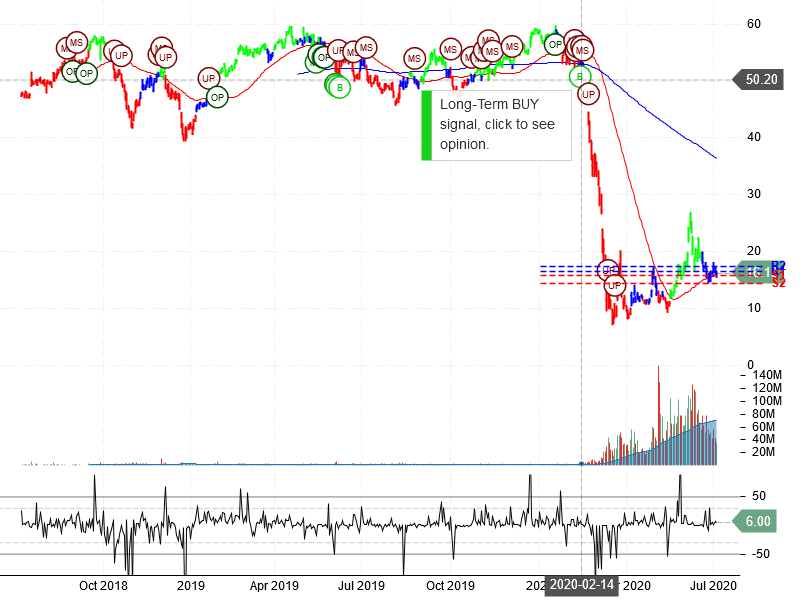 PG&E Corporation Stock Chart