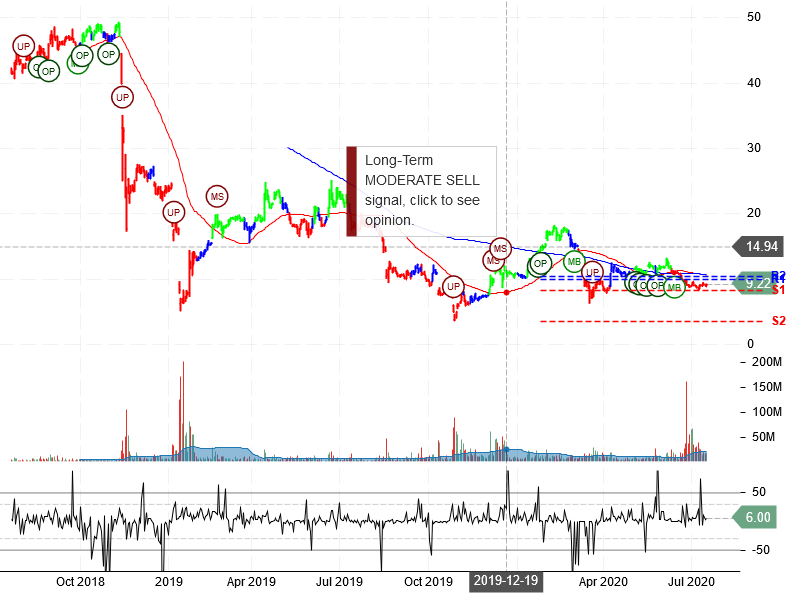 PG&E Corporation Stock Chart