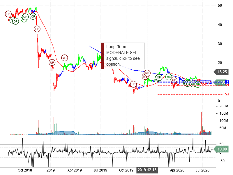 PG&E Corporation Stock Chart