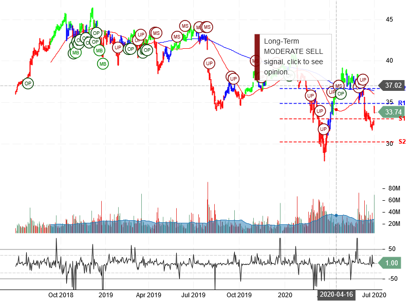 Pfizer Inc Stock Chart