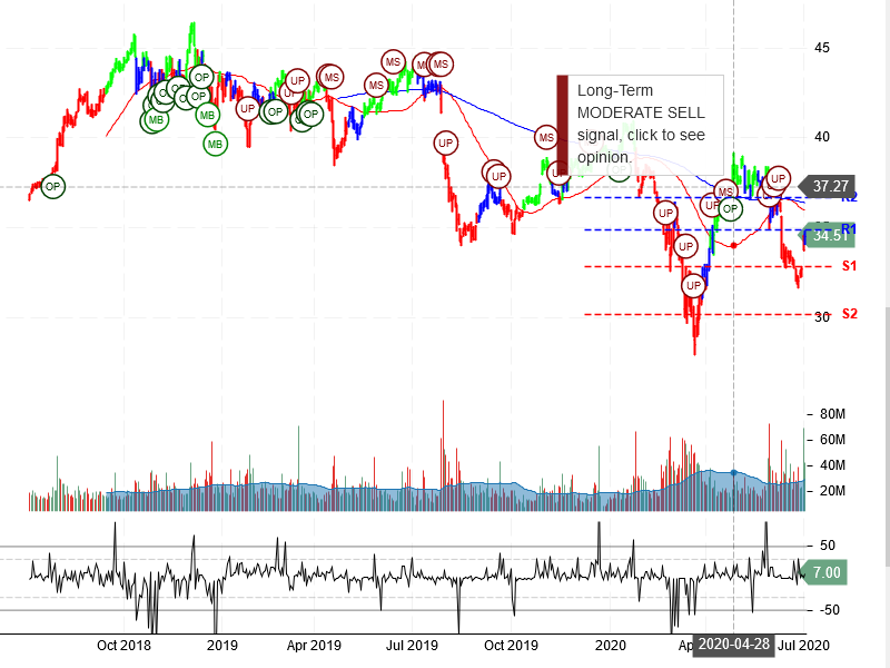 Pfizer Inc Stock Chart