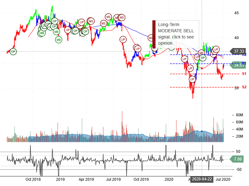 Pfizer Inc Stock Chart