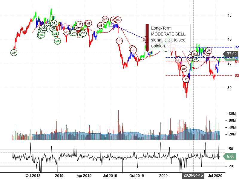 Pfizer Inc Stock Chart