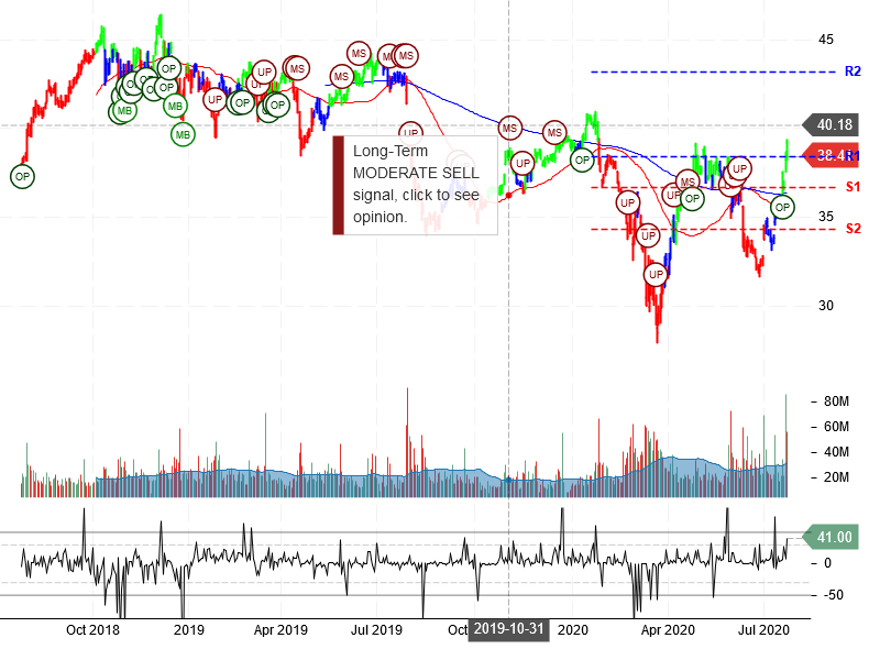 Pfizer Inc Stock Chart