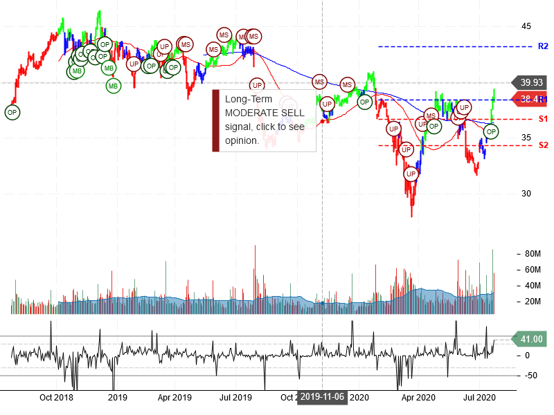 Pfizer Inc Stock Chart