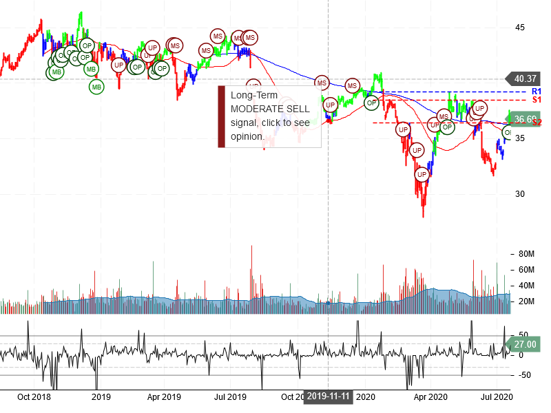 Pfizer Inc Stock Chart