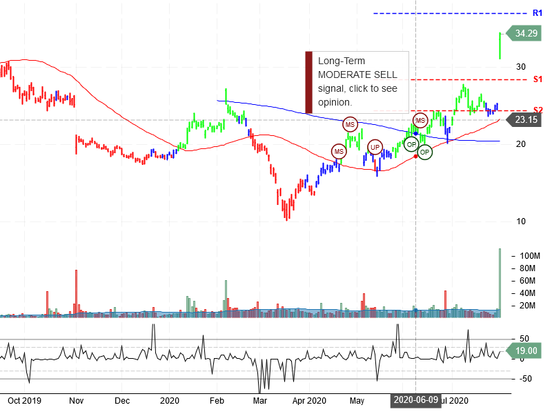 Pinterest Inc Stock Chart