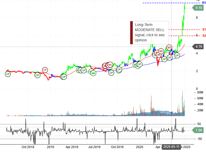 Plug Power Inc Stock Chart