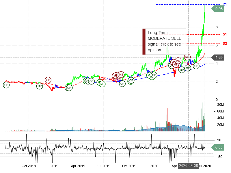 Plug Power Inc Stock Chart