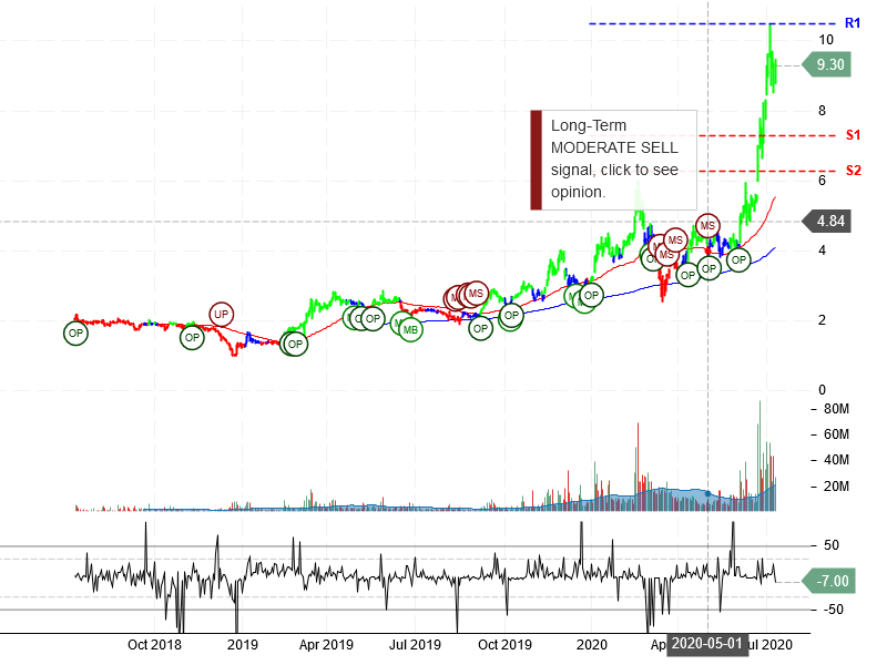 Plug Power Inc Stock Chart