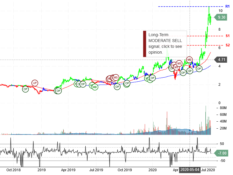 Plug Power Inc Stock Chart