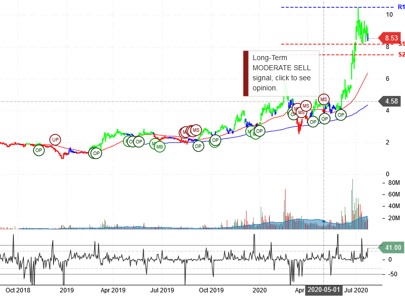 Plug Power Inc Stock Chart