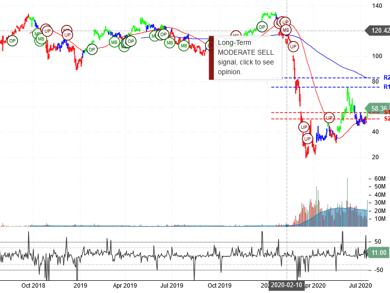 Royal Caribbean Cruises Ltd Stock Chart