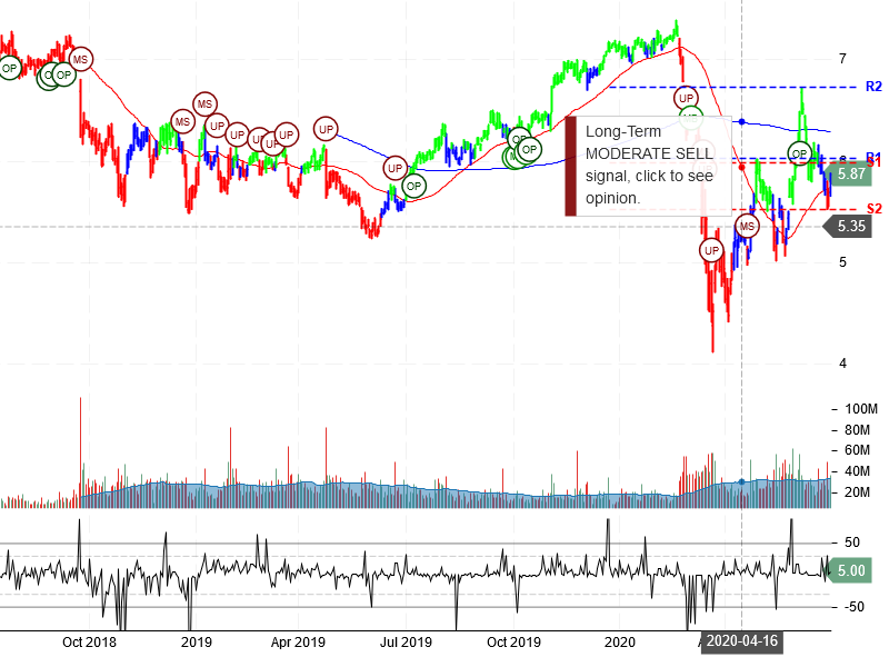 Sirius XM Holdings Inc Stock Chart