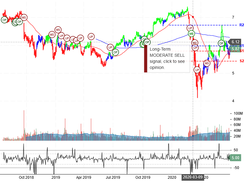 Sirius XM Holdings Inc Stock Chart