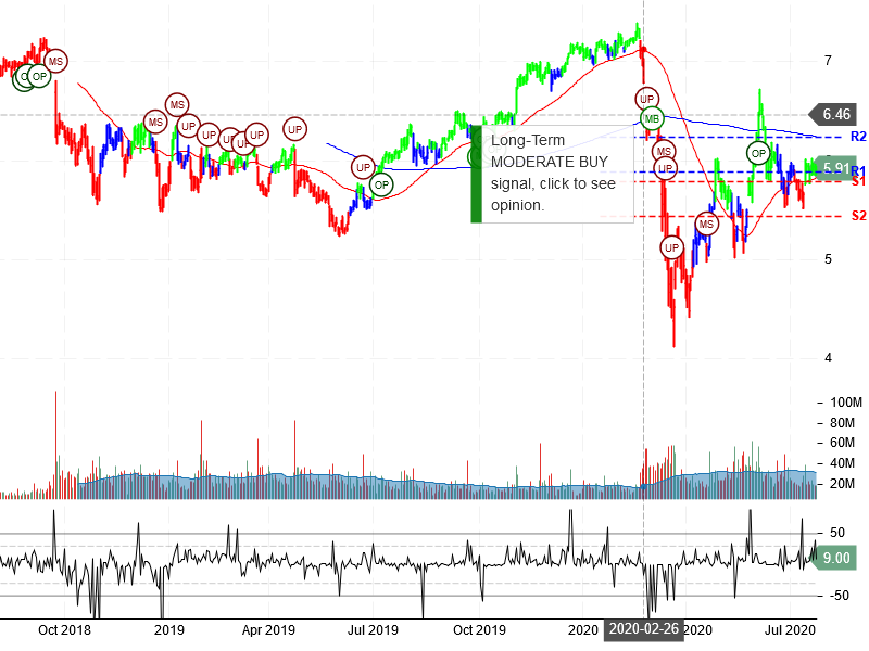 Sirius XM Holdings Inc Stock Chart