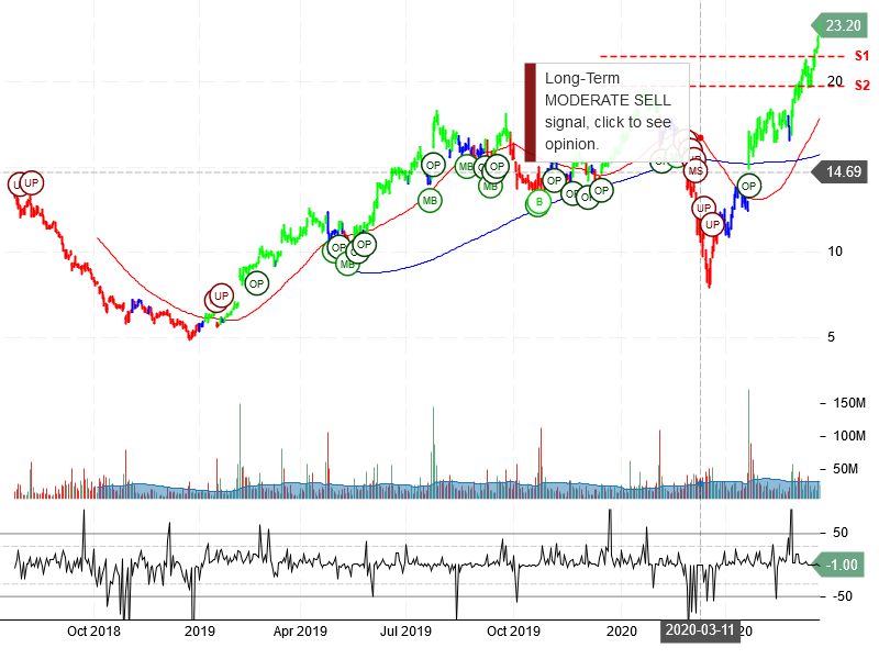 Snap Inc Stock Chart