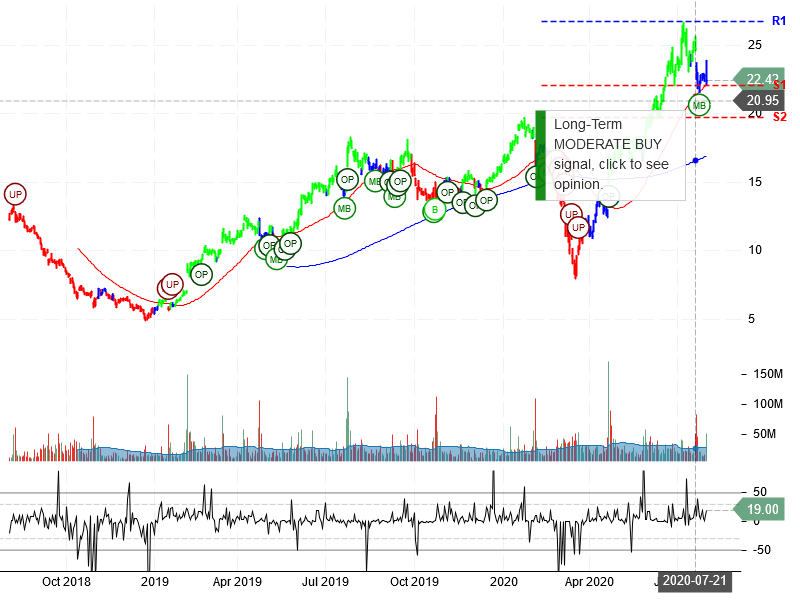 Snap Inc Stock Chart