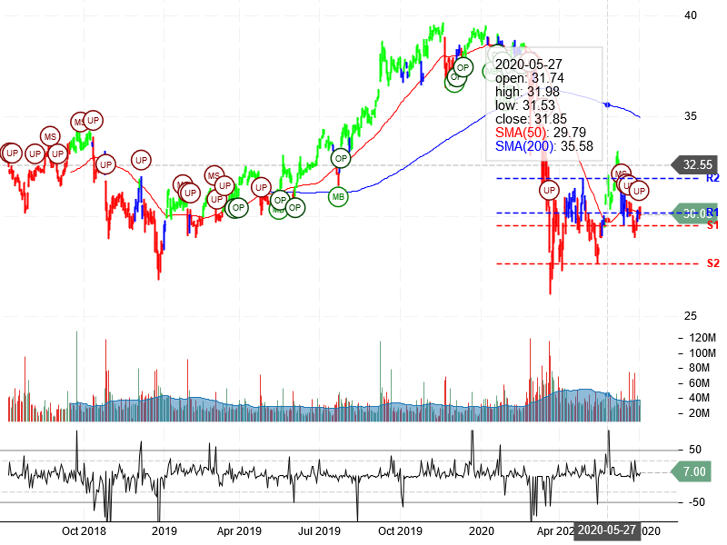 AT&T Inc Stock Chart