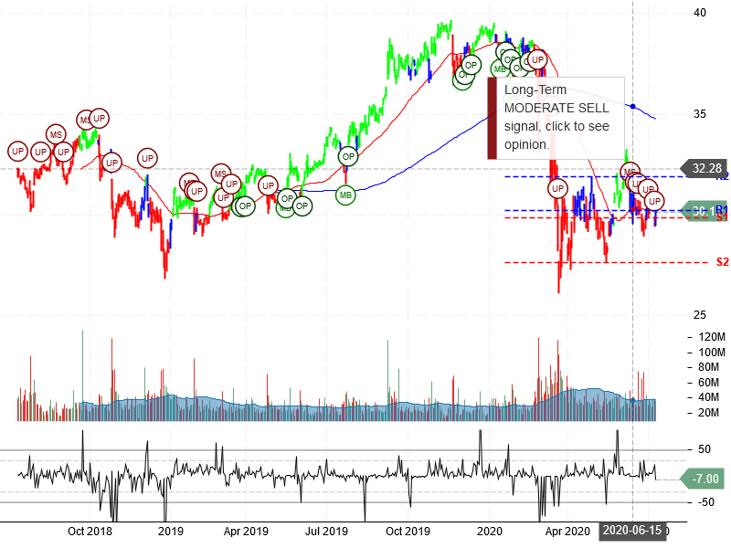 AT&T Inc Stock Chart