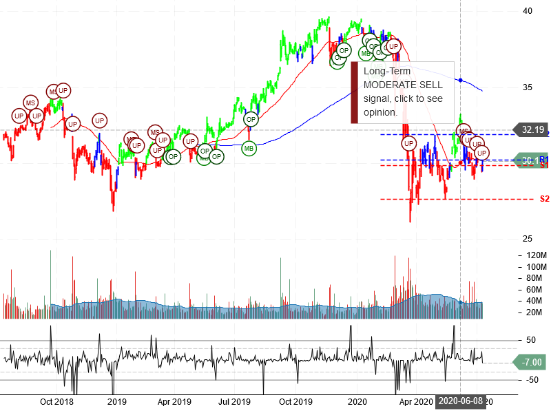 AT&T Inc Stock Chart