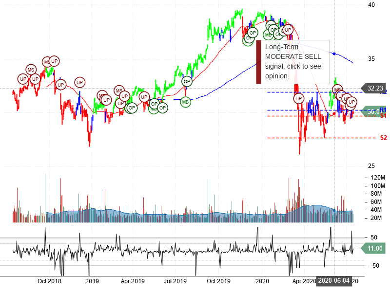 AT&T Inc Stock Chart