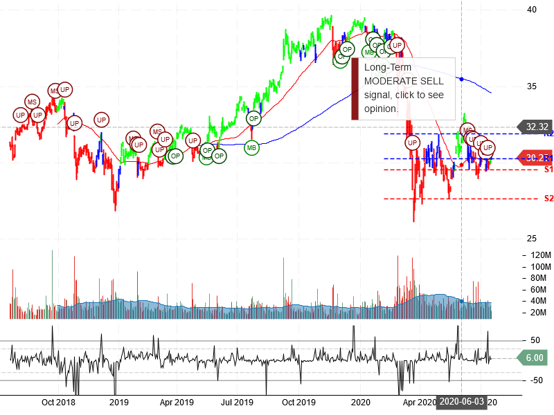 AT&T Inc Stock Chart