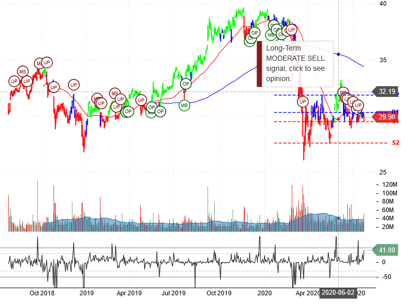 AT&T Inc Stock Chart