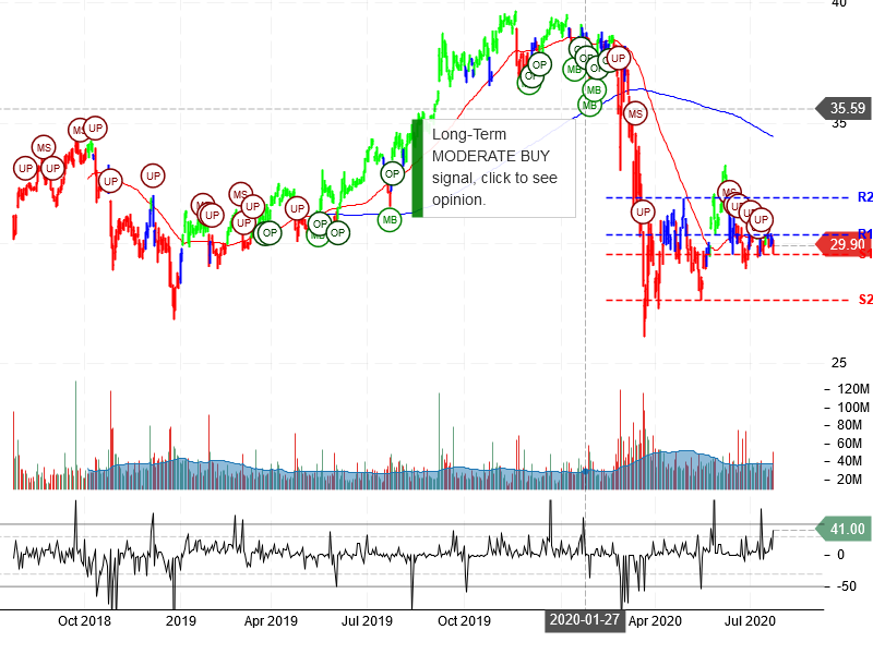 AT&T Inc Stock Chart